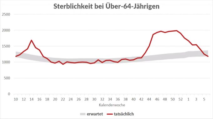 Die Sterblichkeit bei Personen über 64 – liegt die Sterblichkeit oberhalb des erwarteten Intervalls, ist eine Übersterblichkeit vorhanden. Coronavirus