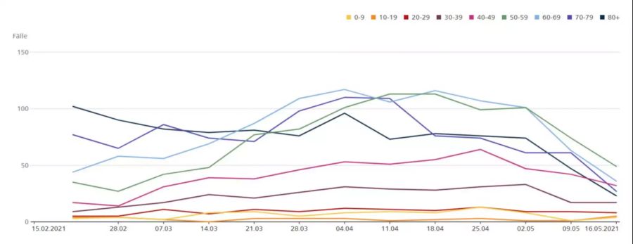 In einem kleineren Zeitraum lassen sich die Kurven schon besser vergleichen: Pro Woche werden selten über 10 Kinder unter 10 Jahren hospitalisiert, bei 10- bis 19-Jährigen sind es wenige.