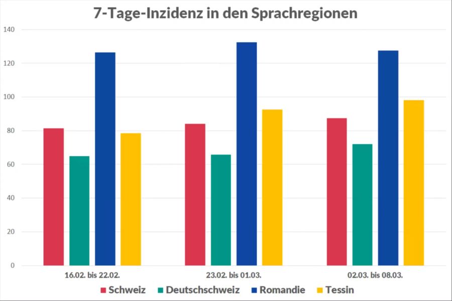 Die 7-Tage-Inzidenz in den Sprachregionen: Die Kantone wurden nach ihrer Sprachmehrheit eingeteilt.