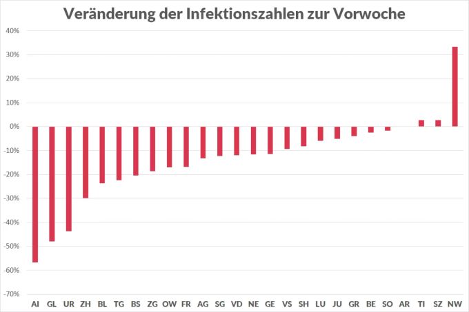 Die Zahl der in den vergangenen sieben Tagen registrierten Fälle des Coronavirus im Vergleich zum Vorwochen-Zeitraum. Coronavirus Schweiz Kantone Inzidenz