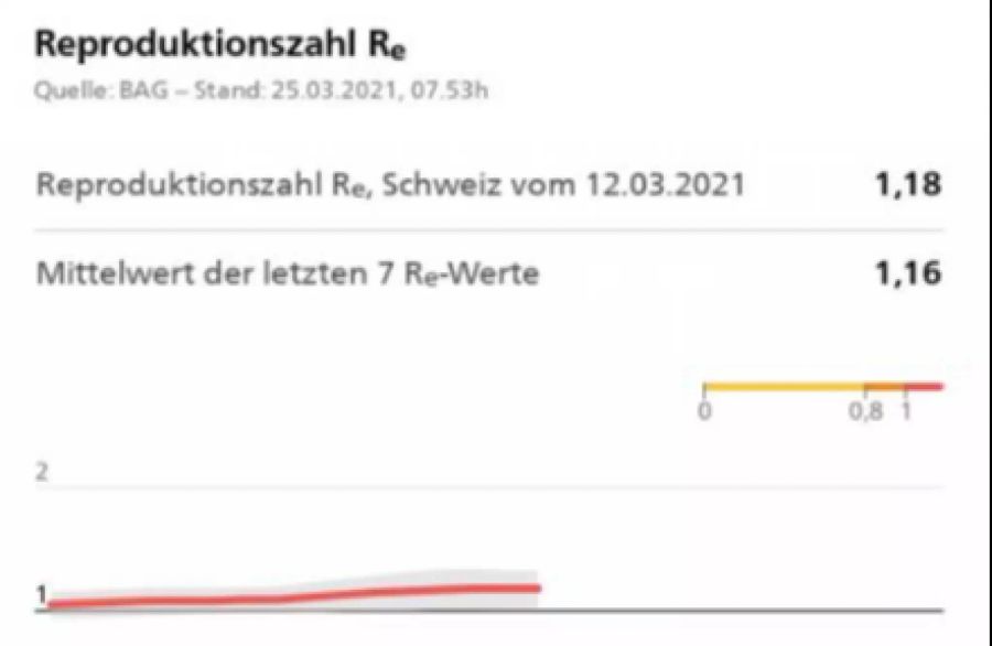 R-Wert Coronavirus 12. März