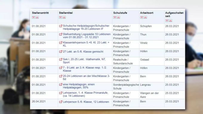 Auf dem Stellenportal des Kantons Bern werden täglich neue Angebote für Lehrkräfte ausgeschrieben, aktuell sind es über 400 offene Stellen auf dem Portal. Lehrer
