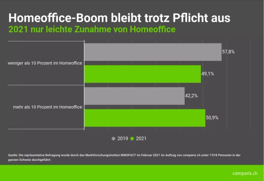 Coronavirus Homeoffice Comparis Studie