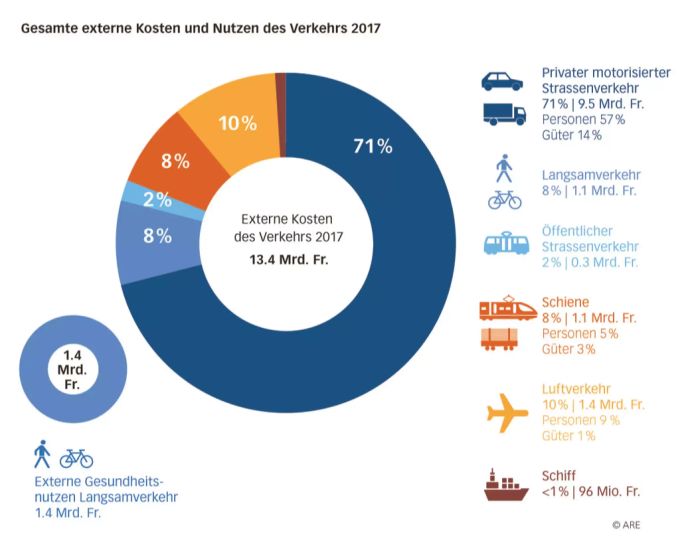 Die externen Kosten des privaten Strassenverkehrs liegen bei rund 9,5 Milliarden Franken. Verkehr