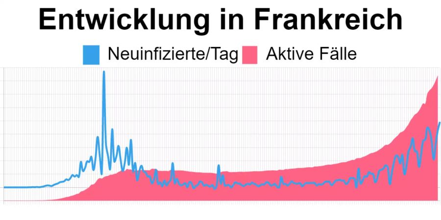 Die aktuellsten Zahlen in Frankreich vom 11. September: 234'389 aktive Corona-Fälle, 9'843 Neuinfizierte.