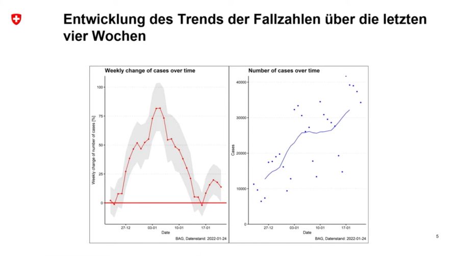 Entwicklung der Trends der Fallzahlen über die letzten vier Wochen.