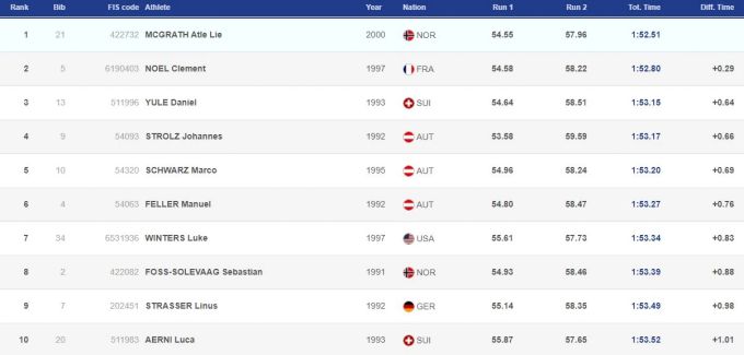 Die Top 10 des Flachau-Slaloms. Fis