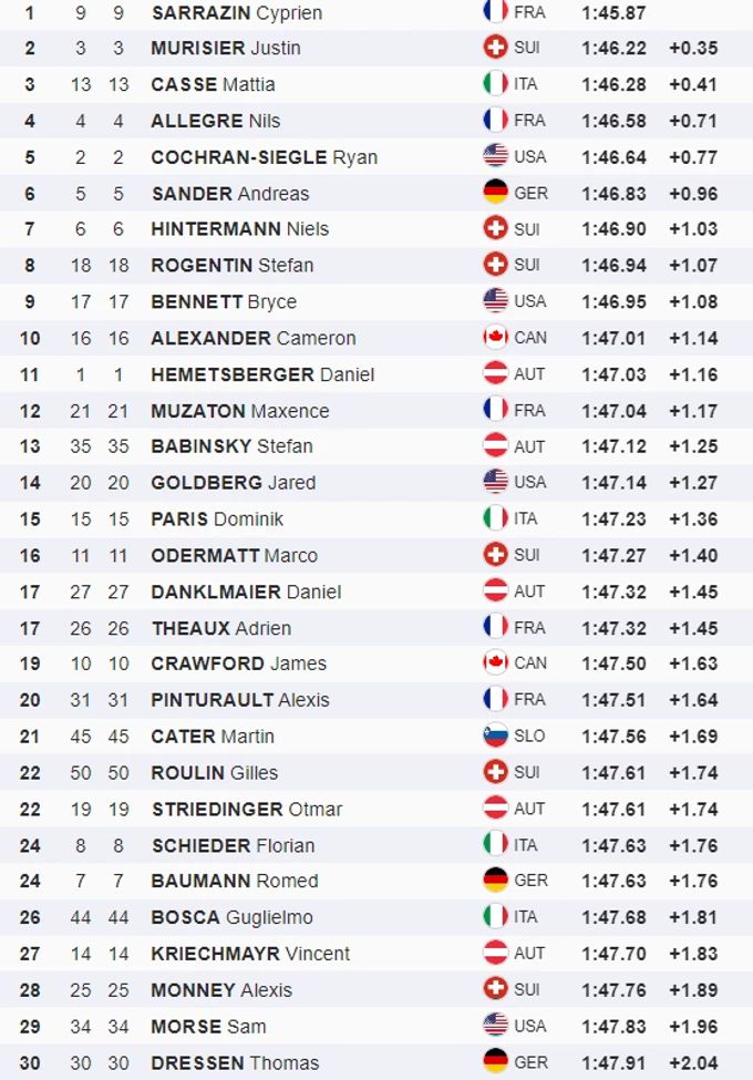 Die Top-30 des zweiten Wengen-Trainings im Überblick, Marco Odermatt schwingt vor dem Ziel ab. marco odermatt