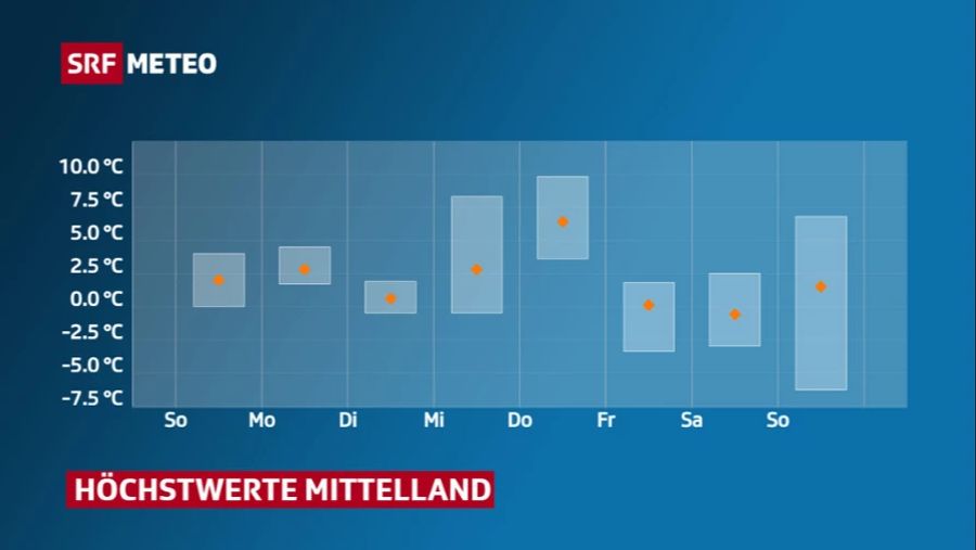 Wetter