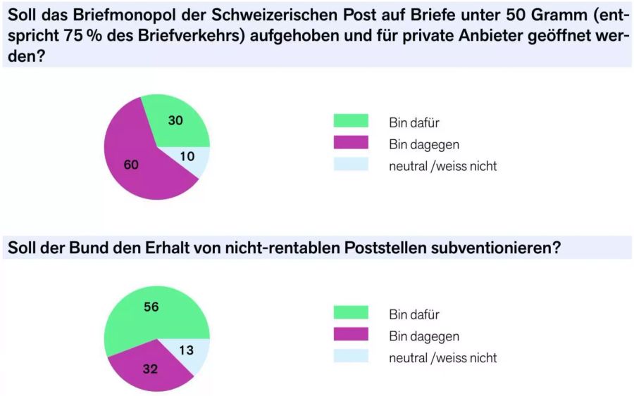 Grosse Unterstützung für das traditionelle Post-Modell.