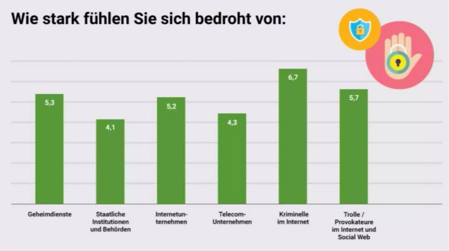 Schweizer fühlen sich von Kriminellen im Netz am Stärksten bedroht.