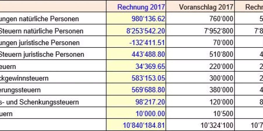 Steuereinnahmen 2017 im Vergleich zum Voranschlag 2017 und der Rechnung 2016