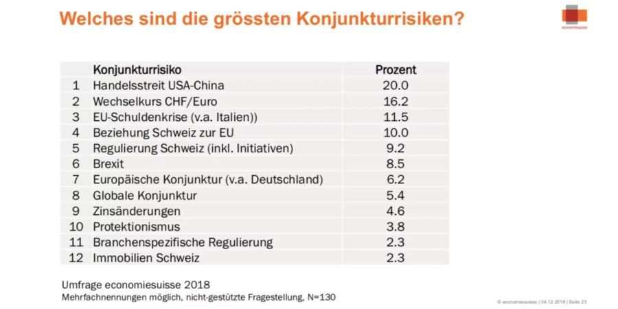 Economiesuisse fragte ihre Branchenmitglieder offen was ihnen am Meisten Sorgen mache. Die Hälfte aller genannten Konjunkturrisiken haben mit der Situation in Europa zu tun. «Italien hat einen riesigen Schuldenberg, der den vorgesehenen Rettungsschirm weit übersteigt».