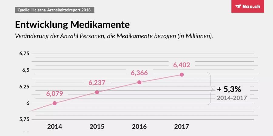 Auch die Zahl der Personen, die Medikamente bezieht, nahm von Jahr zu Jahr zu.