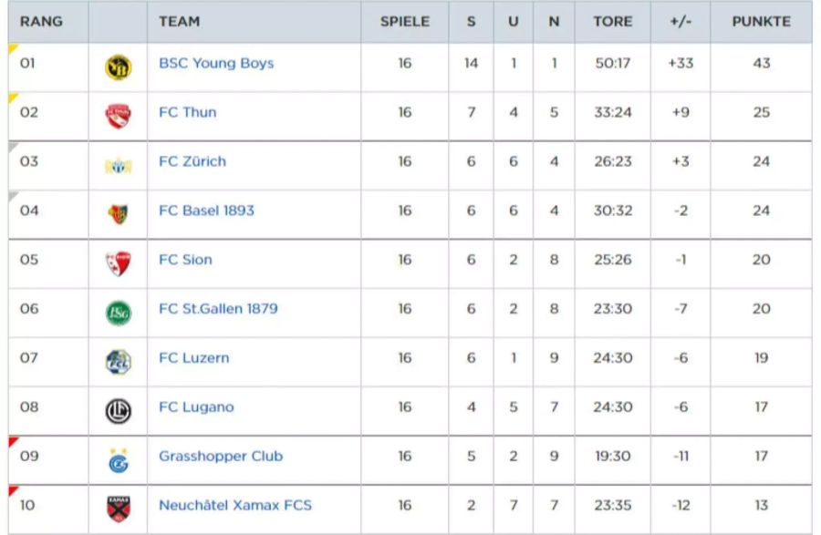 Die aktuelle Tabelle der Super League