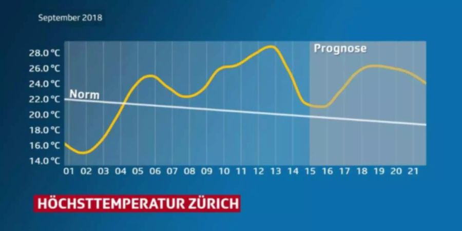 Die Temperaturen waren im September 2018 bisher meist über der Norm.