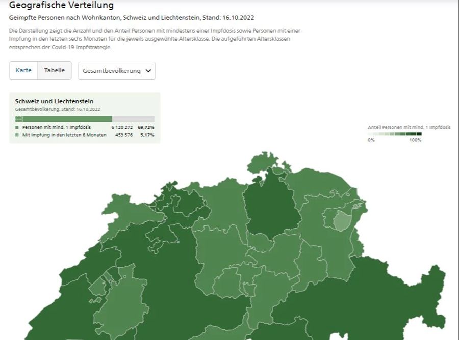 Neuerdings weist das BAG nur noch aus, wie viele Personen eine Impfung oder eine Dosis in den letzten sechs Monaten erhalten hat.