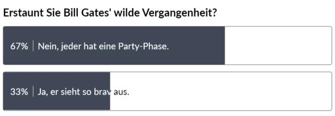 Die Mehrheit der Leser überrascht Bill Gates' wilde Vergangenheit nicht wirklich. Bill Gates