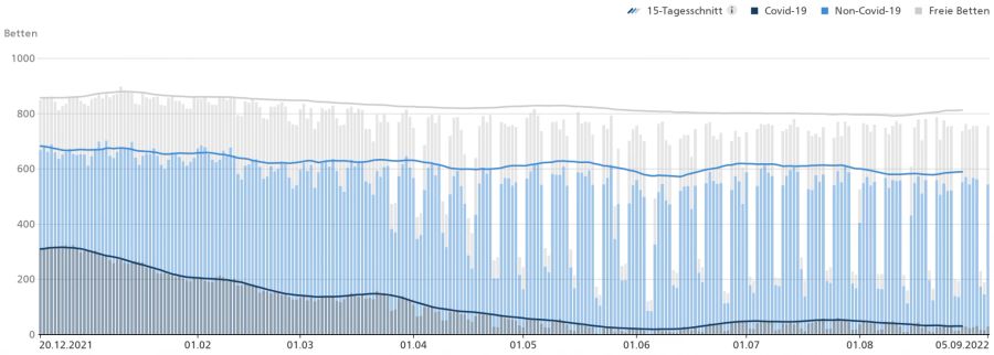 Die Auslastung der Intensivbetten seit dem 20. Dezember 2021 mit immer weniger Fällen mit Coronavirus.