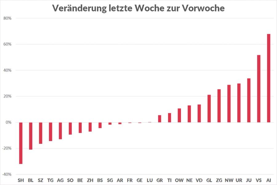 Die Veränderung der gemeldeten Fälle der vergangenen Woche im Vergleich zur Vorwoche.