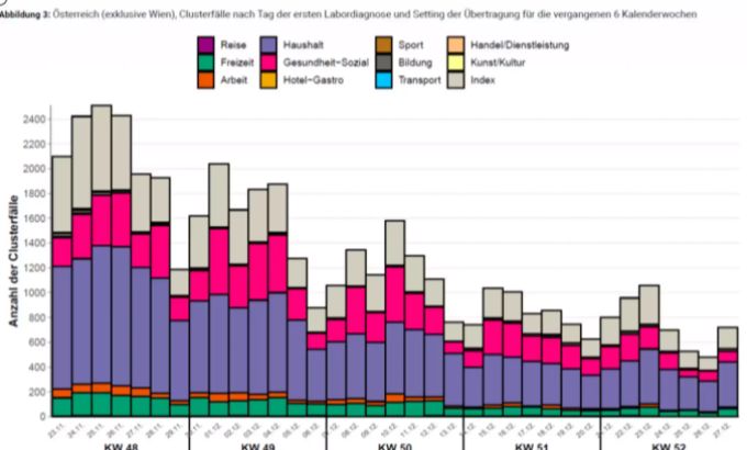Zugeordnete Clusterfälle in Österreich nach Kalenderwoche. Die Indexfälle (weiss) werden in Österreich separat erfasst. clusterfälle coronavirus