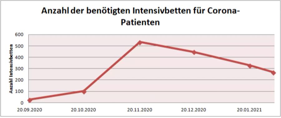 Coronavirus Intensivbetten