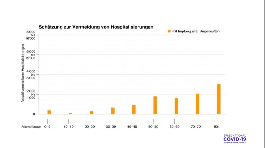 Schätzung zur Vermeidung von Hospitalisierung.