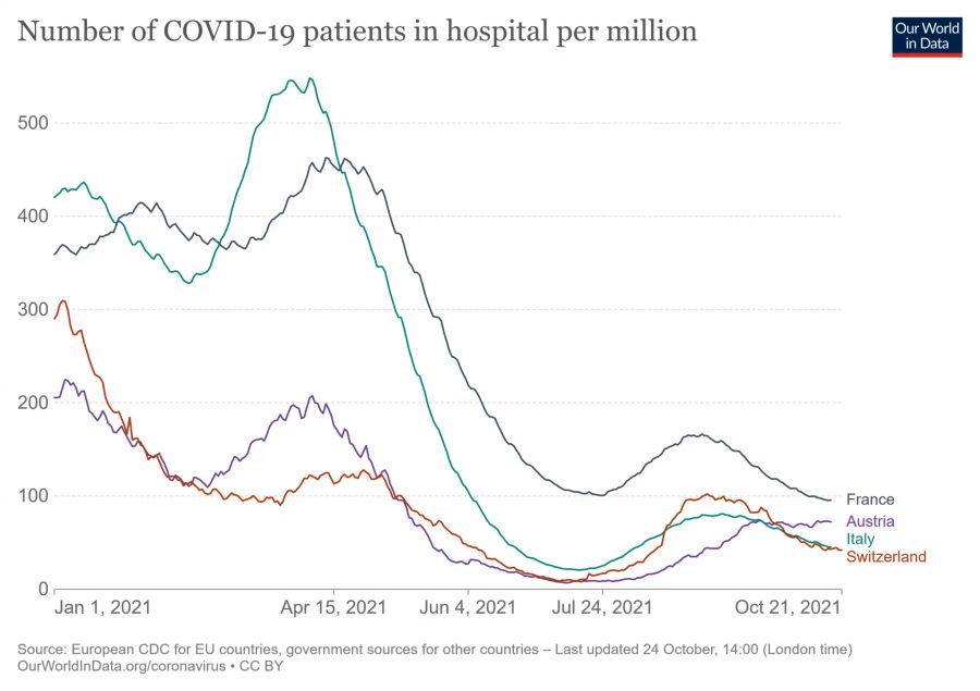 Über das Wochenende stagnierten die Hospitalisationen pro Million Einwohner in Mitteleuropa hauptsächlich. Seit Herbst ist aber ausser in Österreich ein Abwärtstrend zu beobachten.