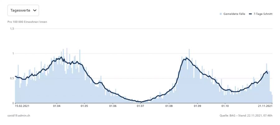 So entwickeln sich die Hospitalisationen pro 100'000 Einwohner. (Stand: 21.11.2021)