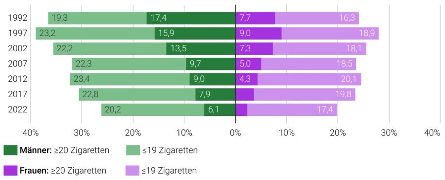 Die Anzahl Zigaretten, die Rauchende pro Tag rauchen, gemäss «Gesundheitsbefragung 2022».