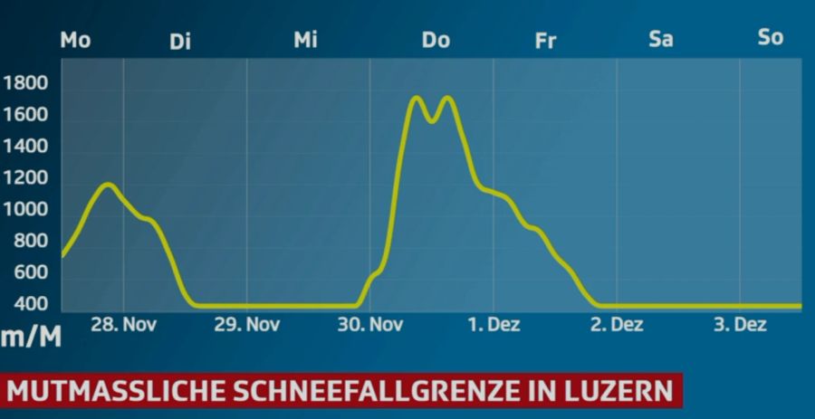 So sieht das Schneefallgrenzen-Modell von SRF-Meteo für die nächsten Tage aus.