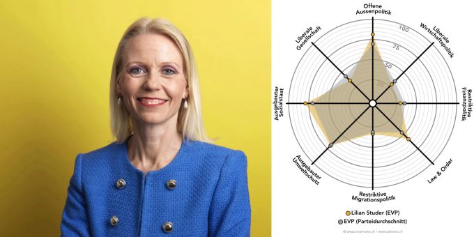 Portrait und Smartspider Lilian Studer (EVP) Smartspider Lilian Studer (EVP)