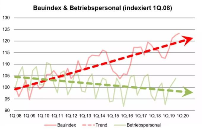 Eine Grafik, die die sinkende Zahl des Betriebspersonals festhält. Grafik