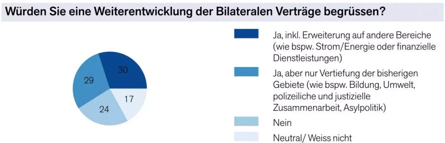 Detailresultate der Vimentis-Umfrage.