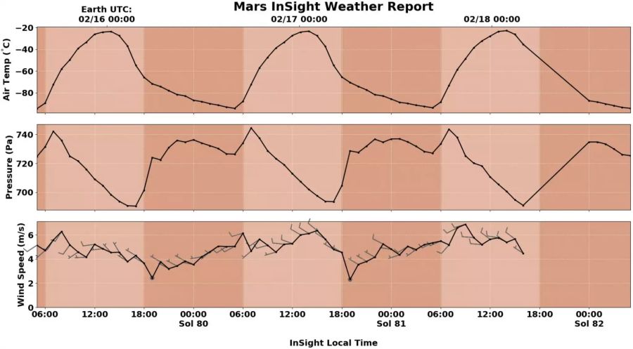 Mars Nasa Wetterdaten