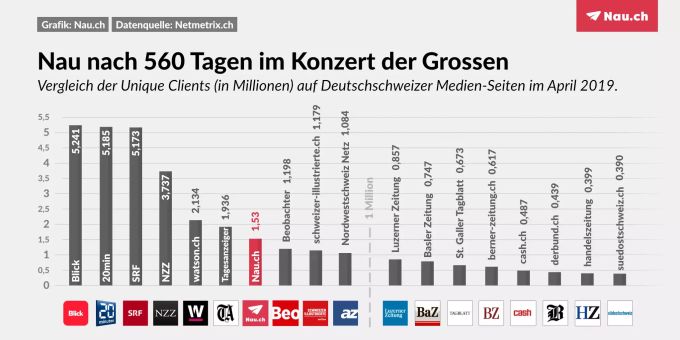 Die Netmetrix-Zahlen von ausgewählten Deutschschweizer Medienhäusern im April 2019. nau