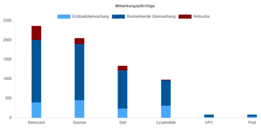 Überwachungsanträge nach Mitwirkungspflichtigen. Die Swisscom musste 2018 fast 2500 Mal ihr Netz für die Überwachung zur Verfügung stellen.