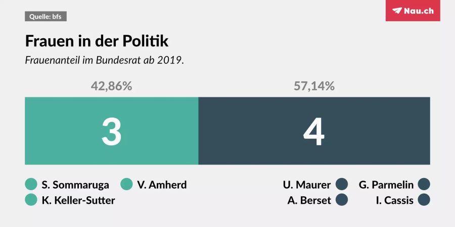Aktueller Frauenanteil im Bundesrat.