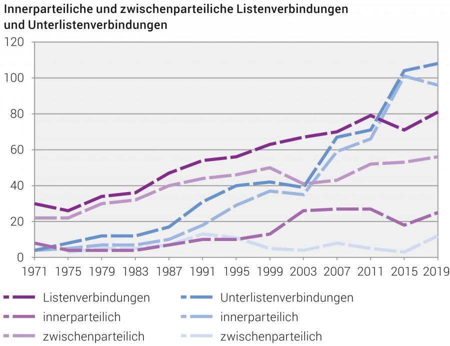 Innerparteiliche und zwischenparteiliche Listenverbindungen und Unterlistenverbindungen von 1971 bis 2019, ohne Majorkantone.