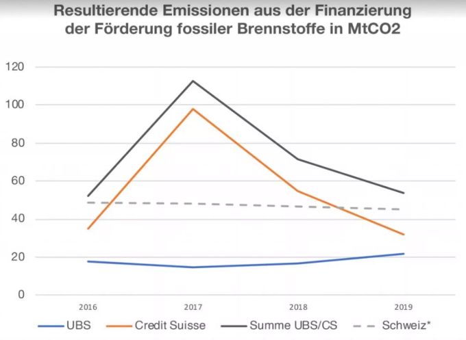 Die durch Investitionen der Grossbanken (UBS und Credit Suisse) verursachten CO2-Emissionen sind zuletzt zurückgegangen. UBS Credit Suisse