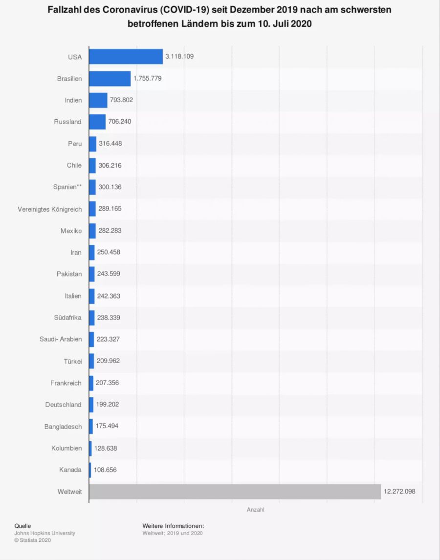 Statistik der von Corona am meisten betroffenen Länder.