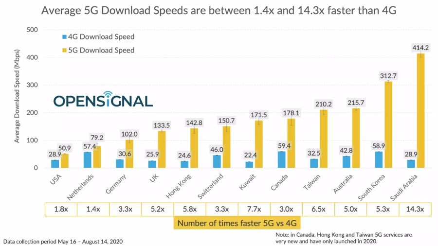 5G