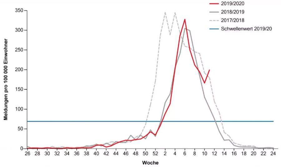 Grippe Epidemie Woche