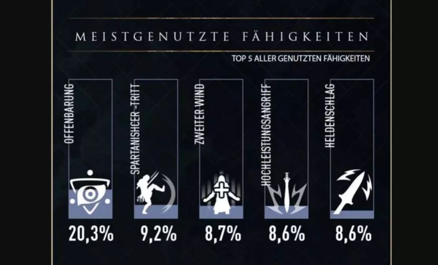 Die Fähigkeit «Offenbarung» wurde am häufigsten genutzt.