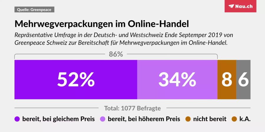 greenpeace verpackung