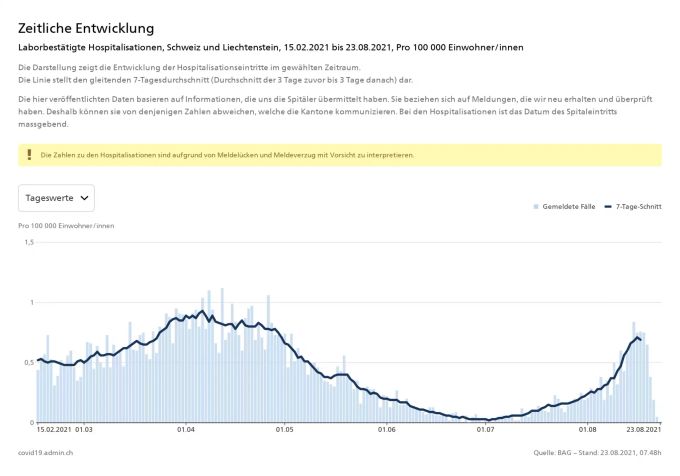 Laborbestätigte Hospitalisationen zwischen dem 15. Februar und dem 23. August 2021. Coronavirus