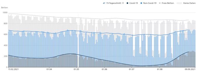 Die Statistik der verfügbaren Intensivbetten in der Schweiz, deren Auslastung und der Anteil an Covid-Patienten seit Februar 2021. Intensivbetten Auslastung Intensivstationen Schweiz