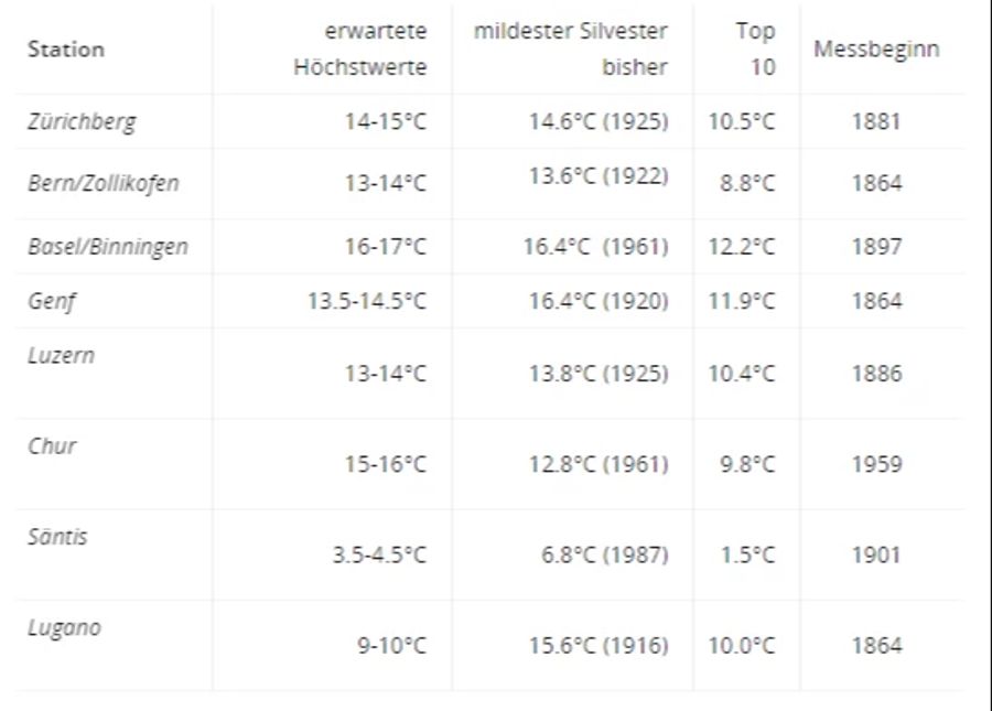 An Silvester diesen Samstag könnten neue Temperaturrekorde fallen.