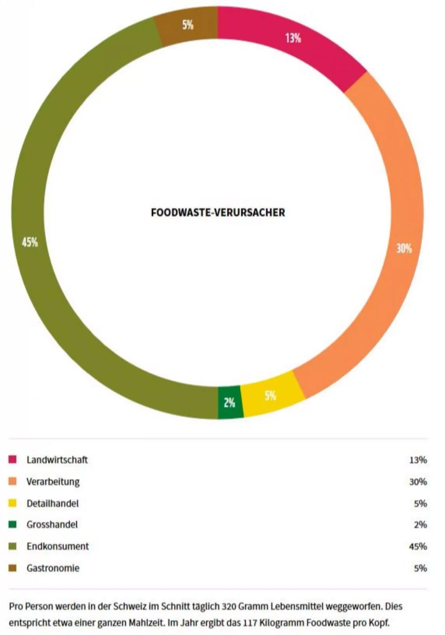 Foodwaste