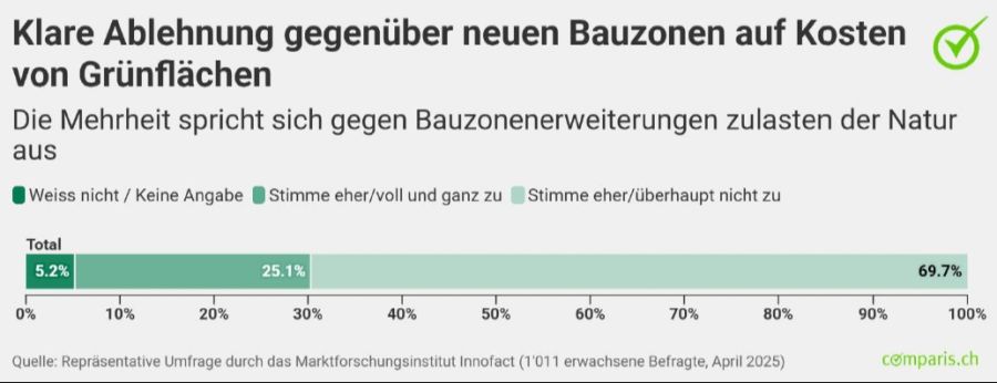 Bauzonen Grünflächen